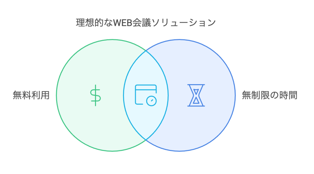 時間制限なし&無料プランが使えるアプリの魅力