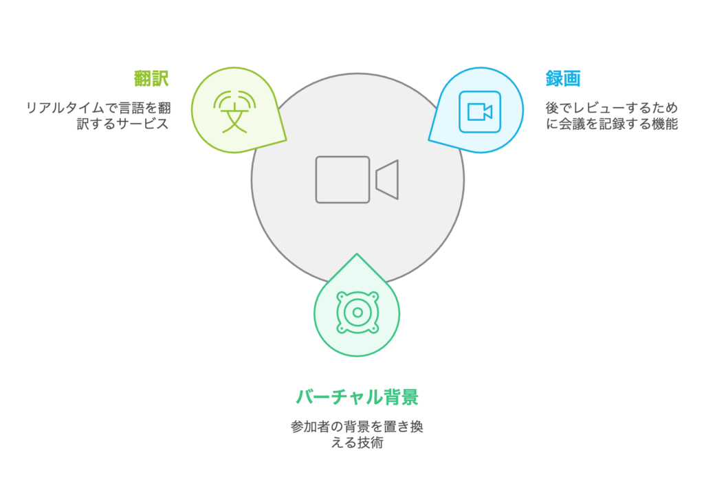 便利な機能の確認|録画、バーチャル背景、翻訳