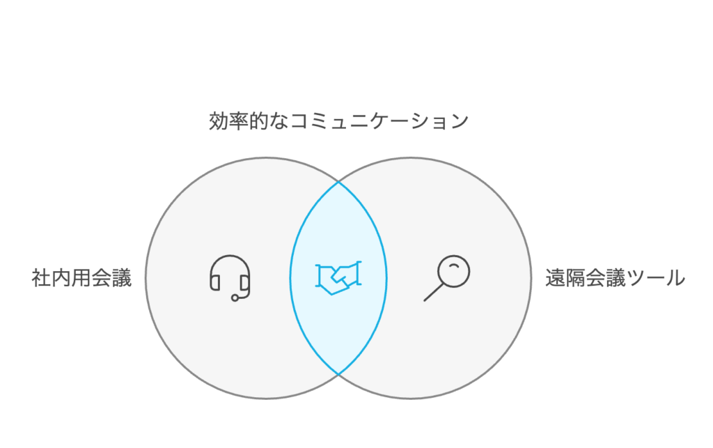 目的別に選ぶ|社内用・遠隔打ち合わせ