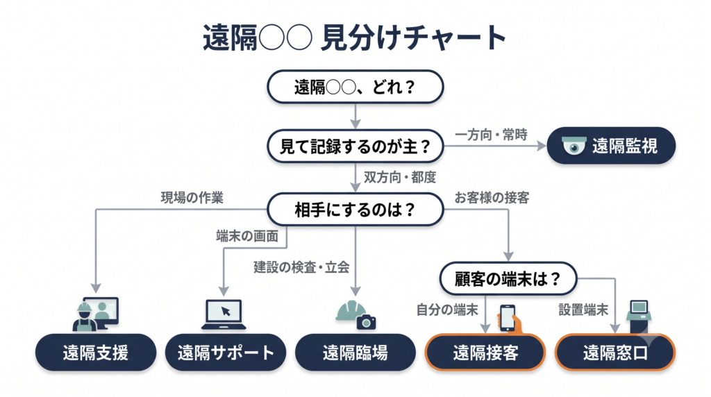 遠隔〇〇チャート