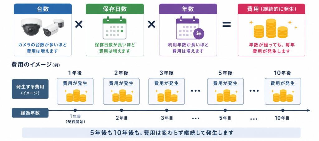 クラウド監視カメラの費用
