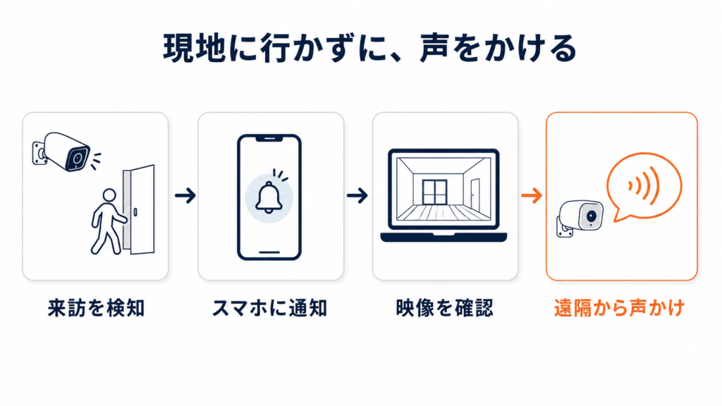 AIカメラの双方向性音声機能