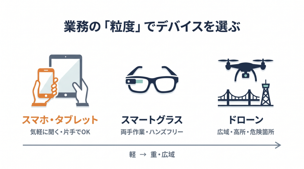 業務の粒度でデバイスを選ぶ
