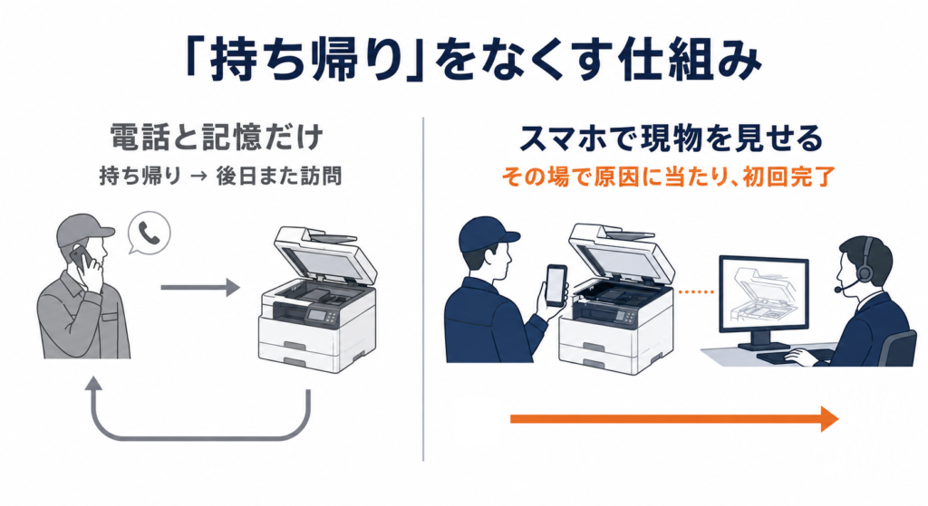 持ち帰りをなくす仕組み