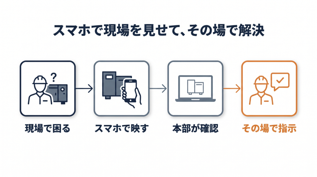 スマホで現場を見せてその場で解決