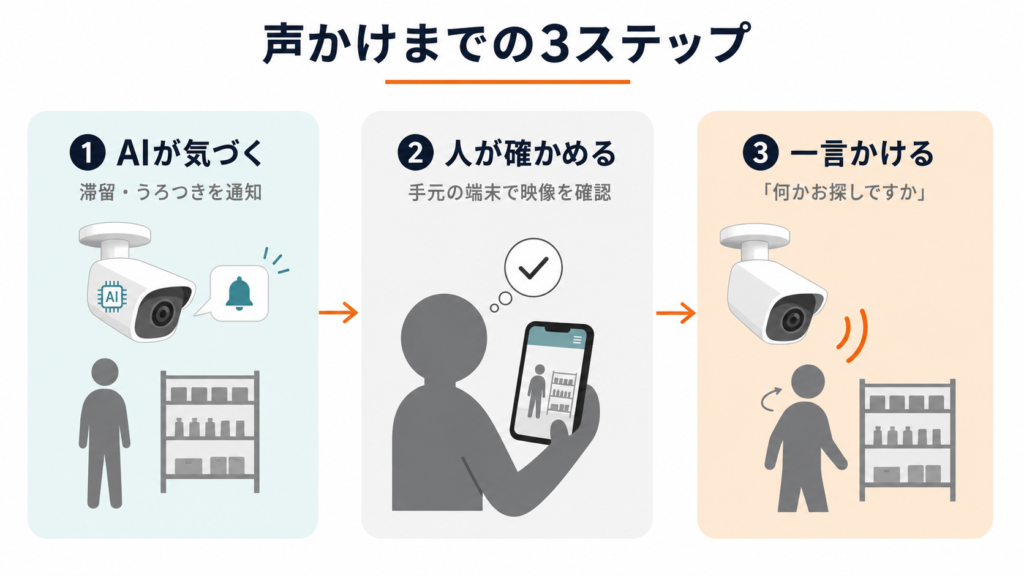 双方向音声防犯カメラの声掛けまでの3ステップ